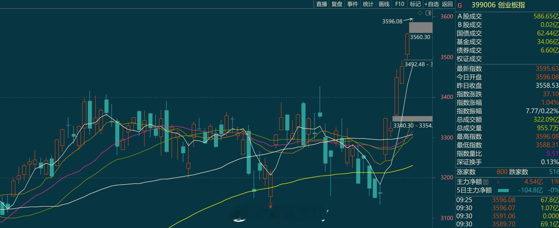 创业板这波就是标准的指数行情没错吧。。 