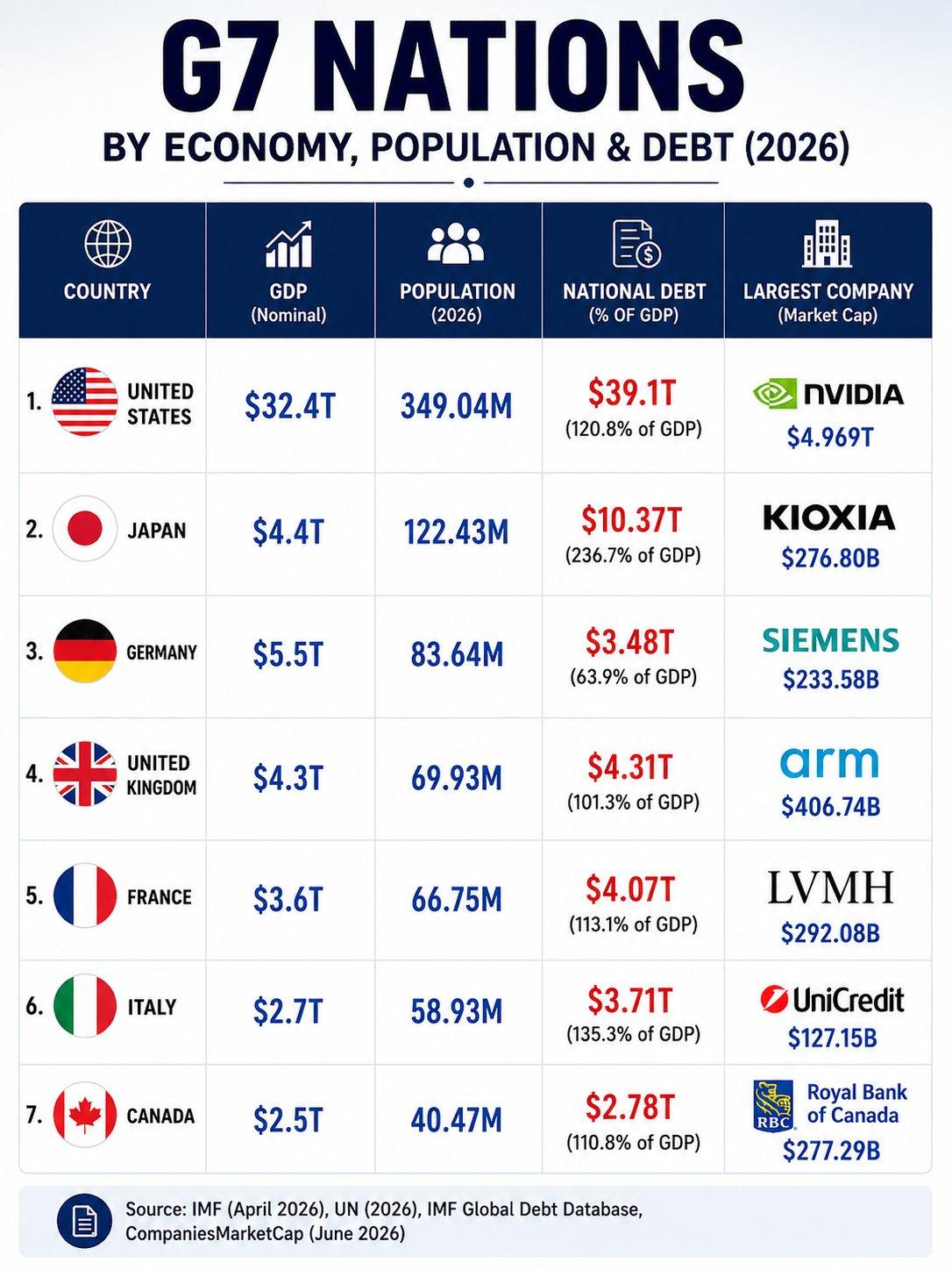 G7话题能绕开中国? 
G7总人口只占全球10%，巅峰时期GDP占全球七成，如今