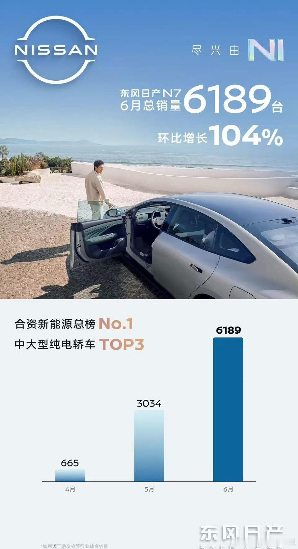 东风日产N7作为合资纯电销冠，N7这次首次推出OTA，真的太懂车主需求了！这次O