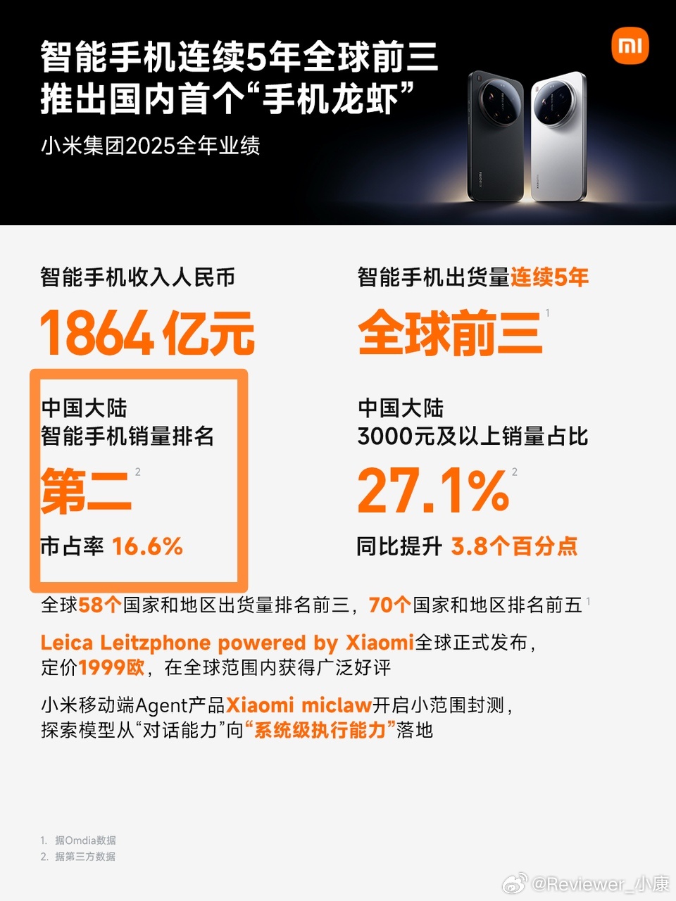 刚看到，小米手机销量竟然排第二，那谁是第一，华为还是苹果？ 