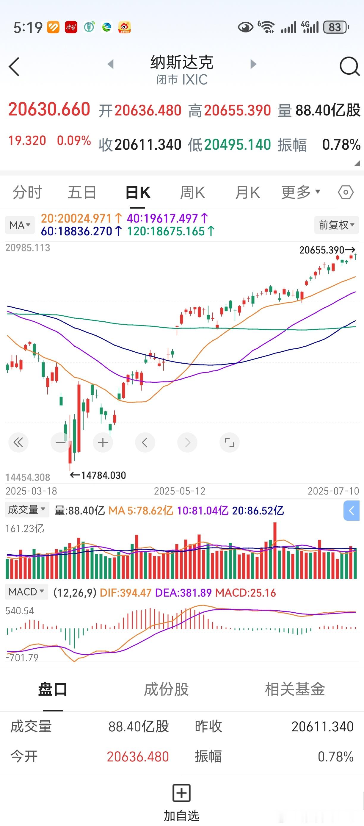 隔夜美股微涨，纳指微创新高。k线和创业板类似，也是个高开假阴线。希望A股个股活跃