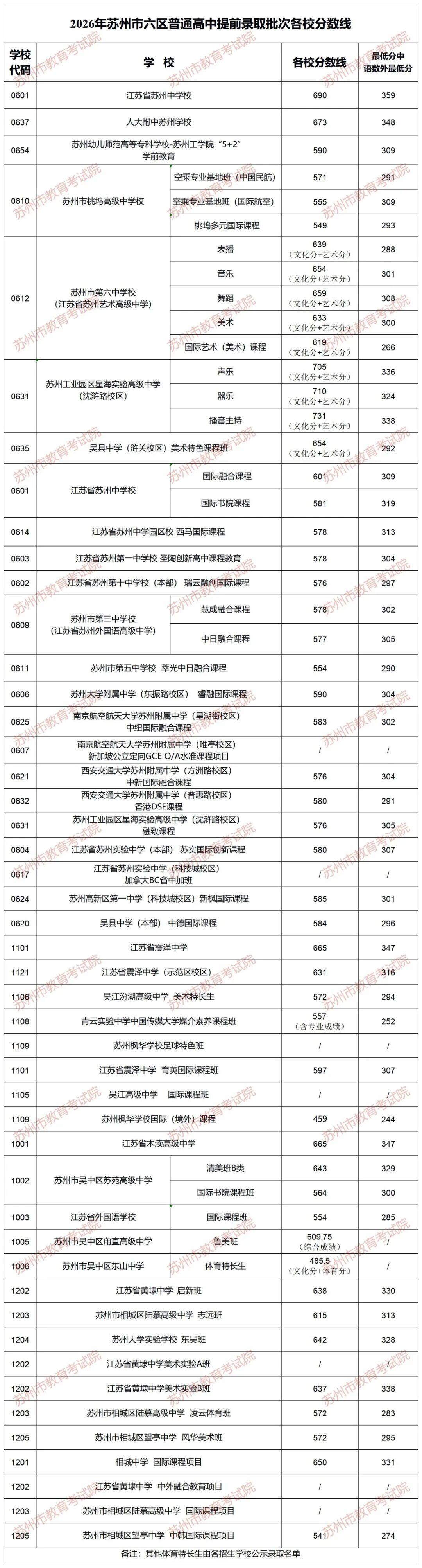 苏州家长速看！六区普高提前批分数线出炉，11点就能查录取结果
 
苏州中考的家长