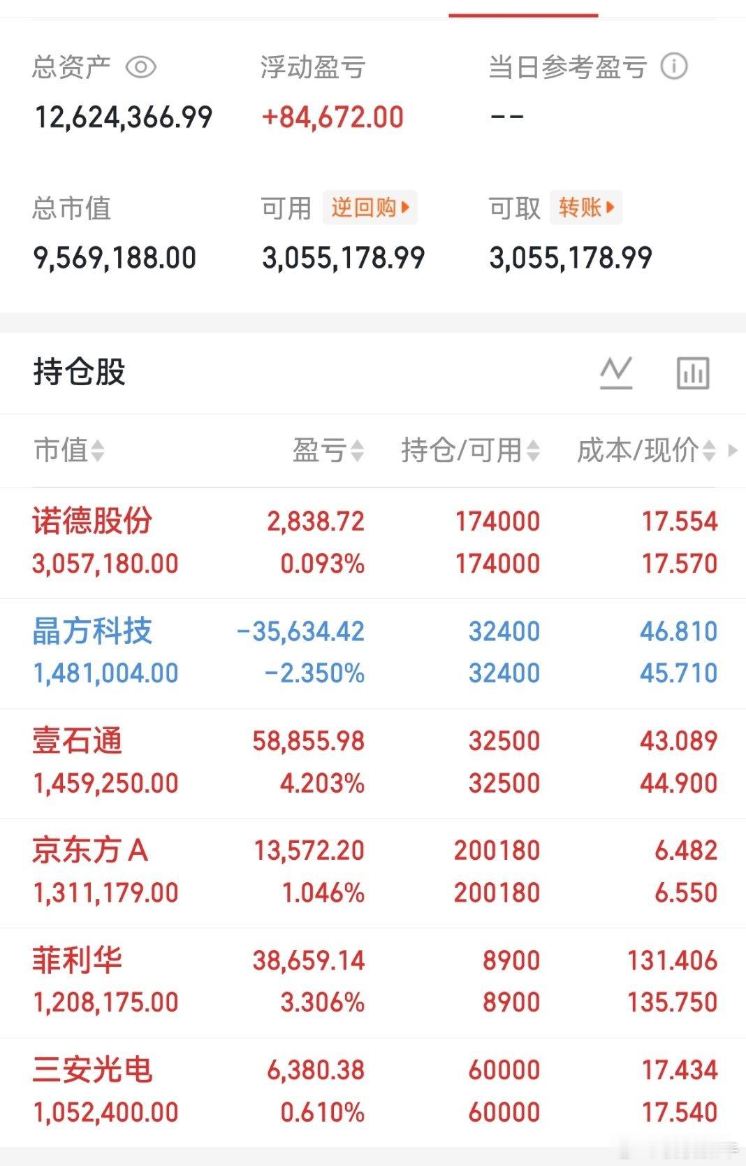 桃桃持仓趋势解析:诺德股份：短期暴涨，高位分歧回调风险大晶方科技：震荡磨顶，等待