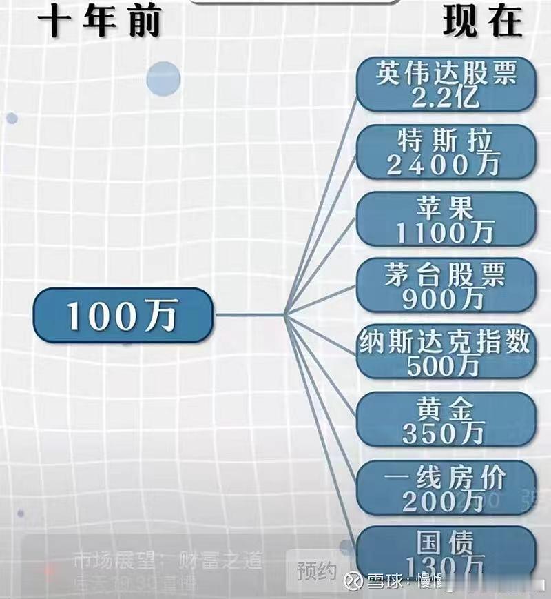 分镜1：十年前100万投资传统领域的现在价值，包括存银行130万、沪深300指数