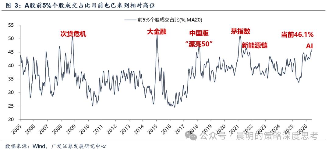 今天A股的成交集中度超过了50%。有人用历史数据来算，觉得可能好转势了。其实不然