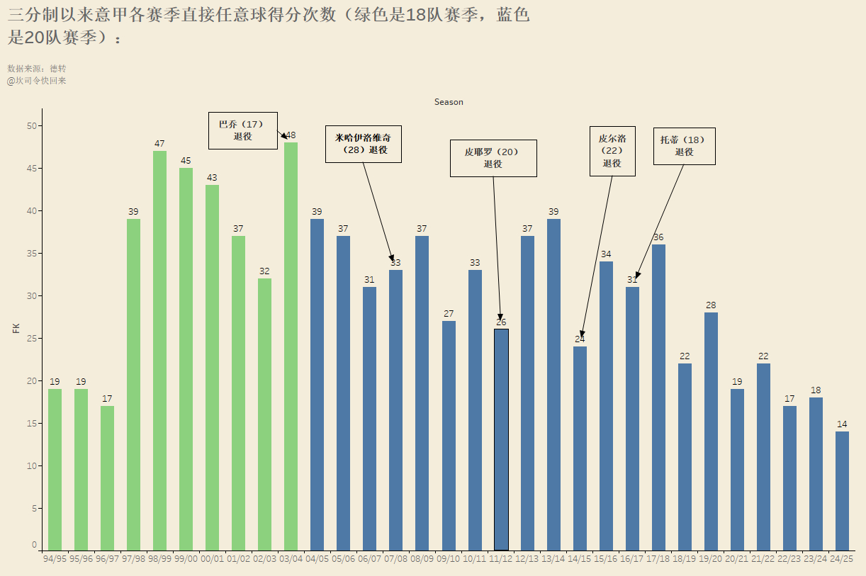 近30年意甲各个赛季直接任意球得分统计，上赛季是最低点，扩编后还没有哪个赛季超过