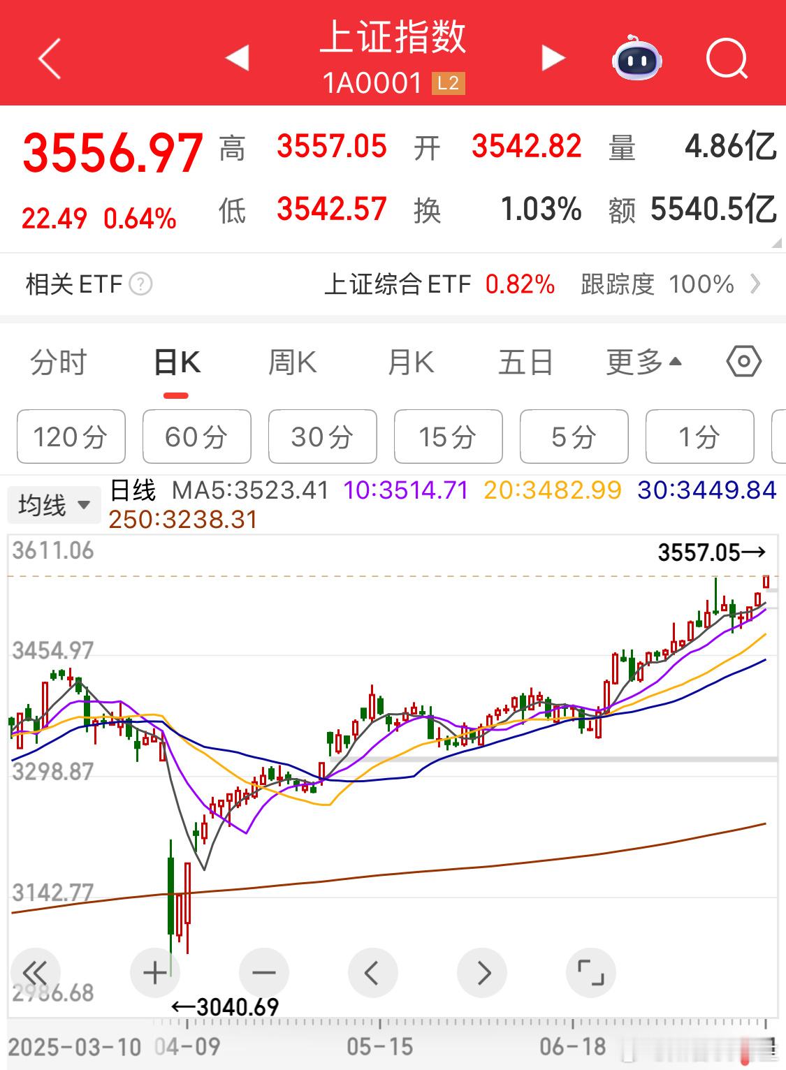 指数这种走法，明天就是见顶预期[doge] ​​​
