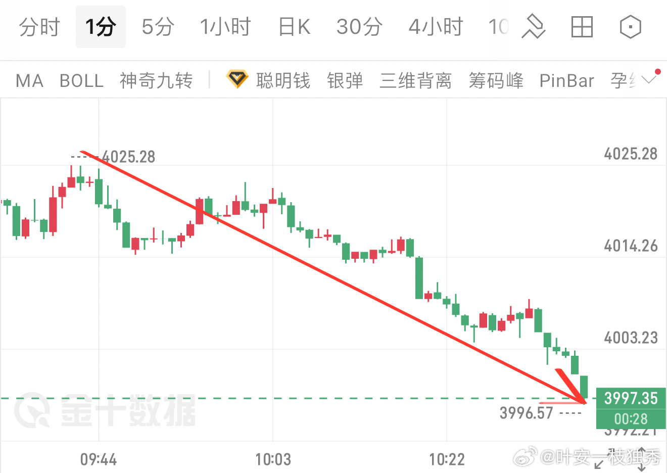 早间布局完美兑现，早间说依托反弹做空，绝不盲目追涨，顺势拿下30点空间。市场永远