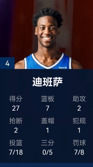 状元首秀！迪班萨砍下27分7板2助2断，18中7 NBA夏季联赛
