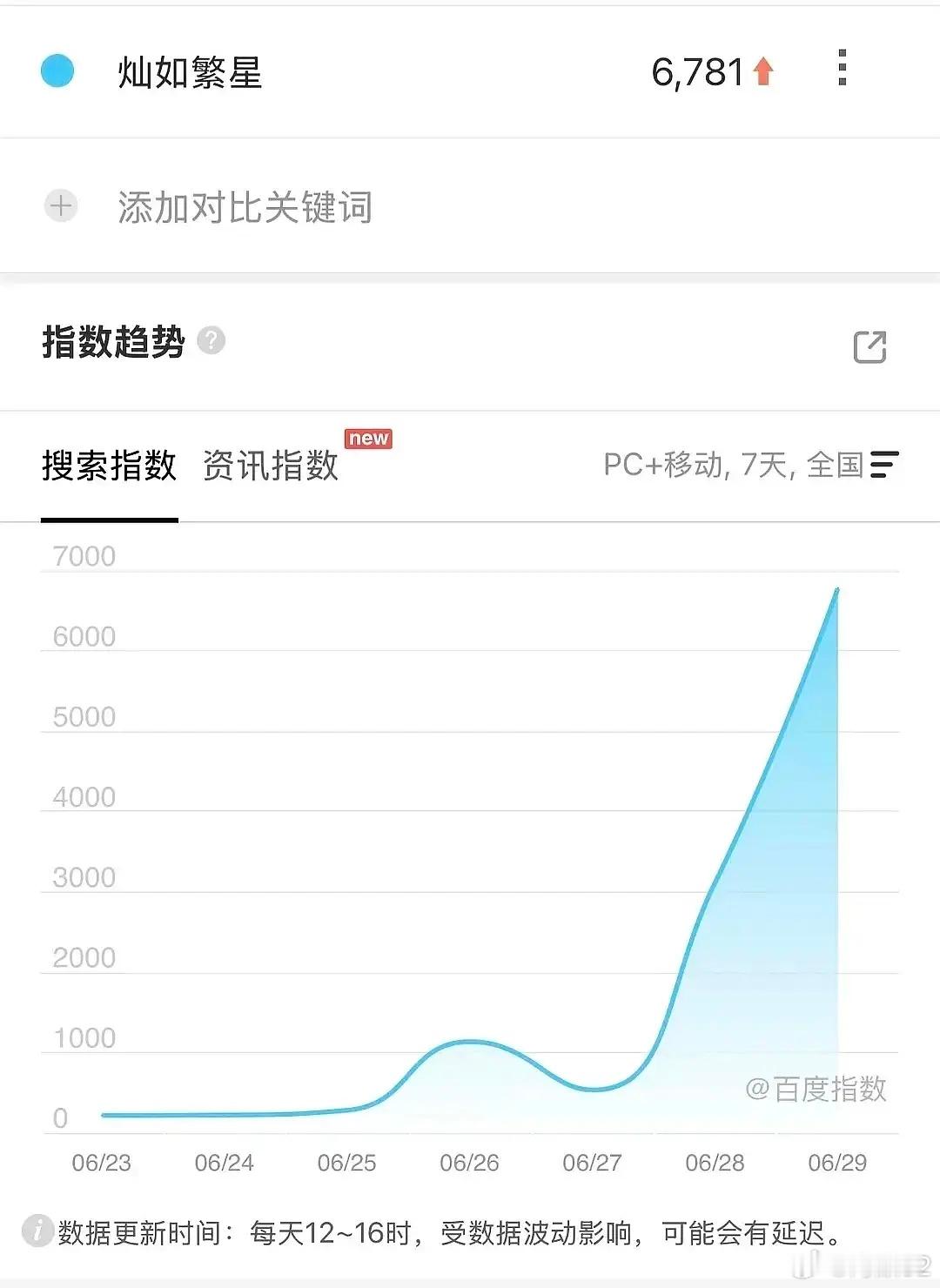 定档百指应该是近期播的剧最高的 