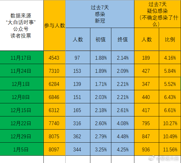 根据我的读者投票数据显示：截止1月5日，7天新增感染比例为4.25%，比上周的4