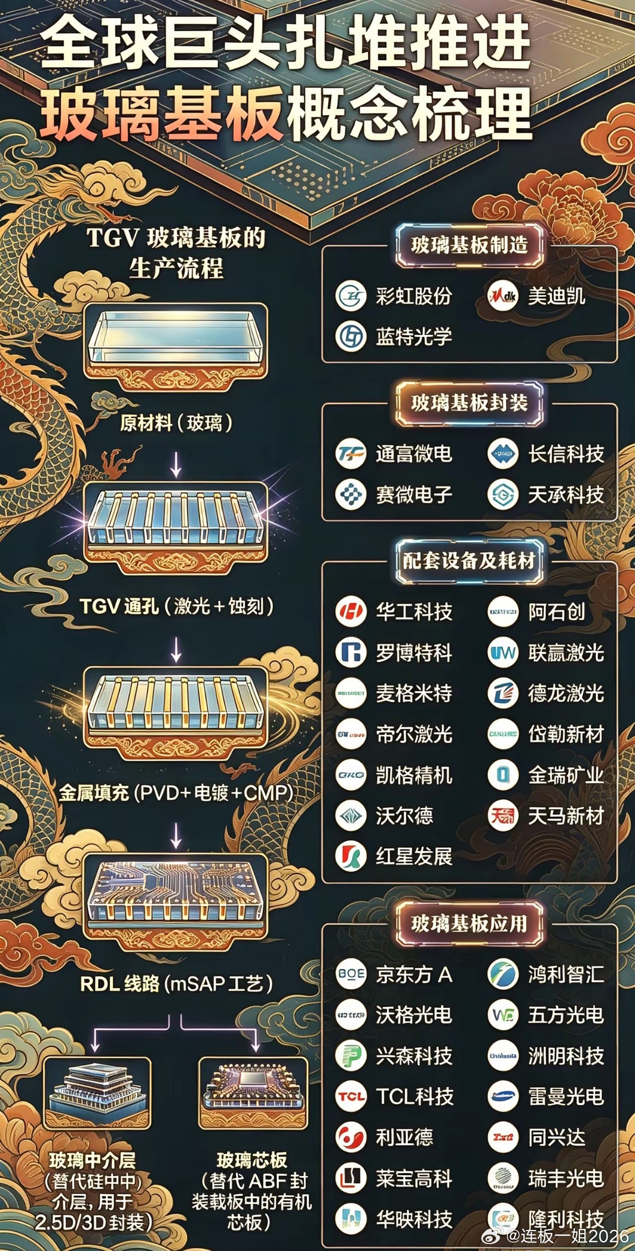 全球巨头正扎堆布局玻璃基板业务，我国产业链亦积极跟进，相关公司股价表现强势。业内