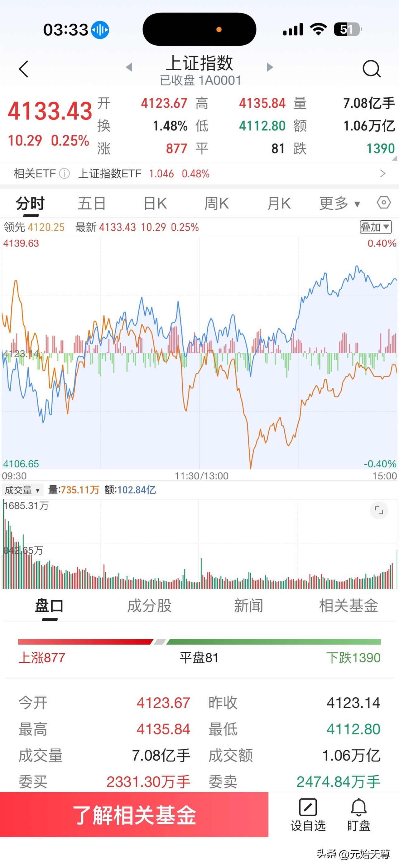 昨天A股市场走出震荡整理行情，市场热点还是在科创板中小板中，这次一干多点的反弹机