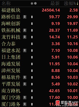 今天福建海西板块和军工股逆势走强，主要原因是官媒最近聊湾湾比较多！新华社已经连续