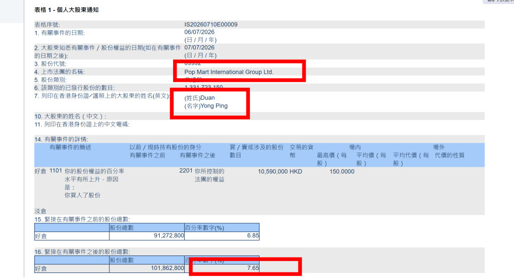 【段永平已多次增持泡泡玛特】段永平再度增持泡泡玛特股票 已是泡泡玛特第二大股东的