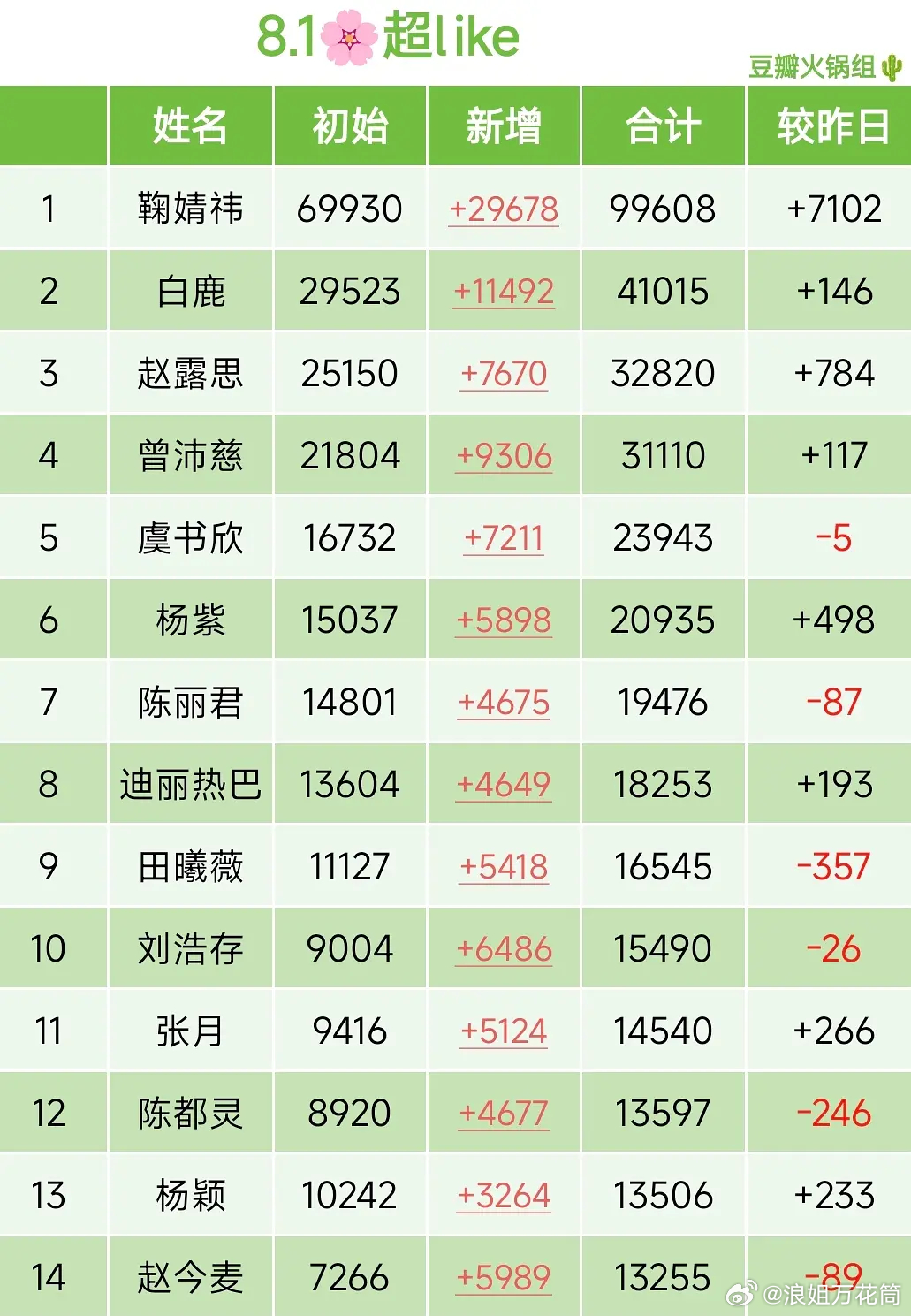 8月1日内娱女星超like数据大拉表📊张月姐姐昨日新增266，继续突破自身记录