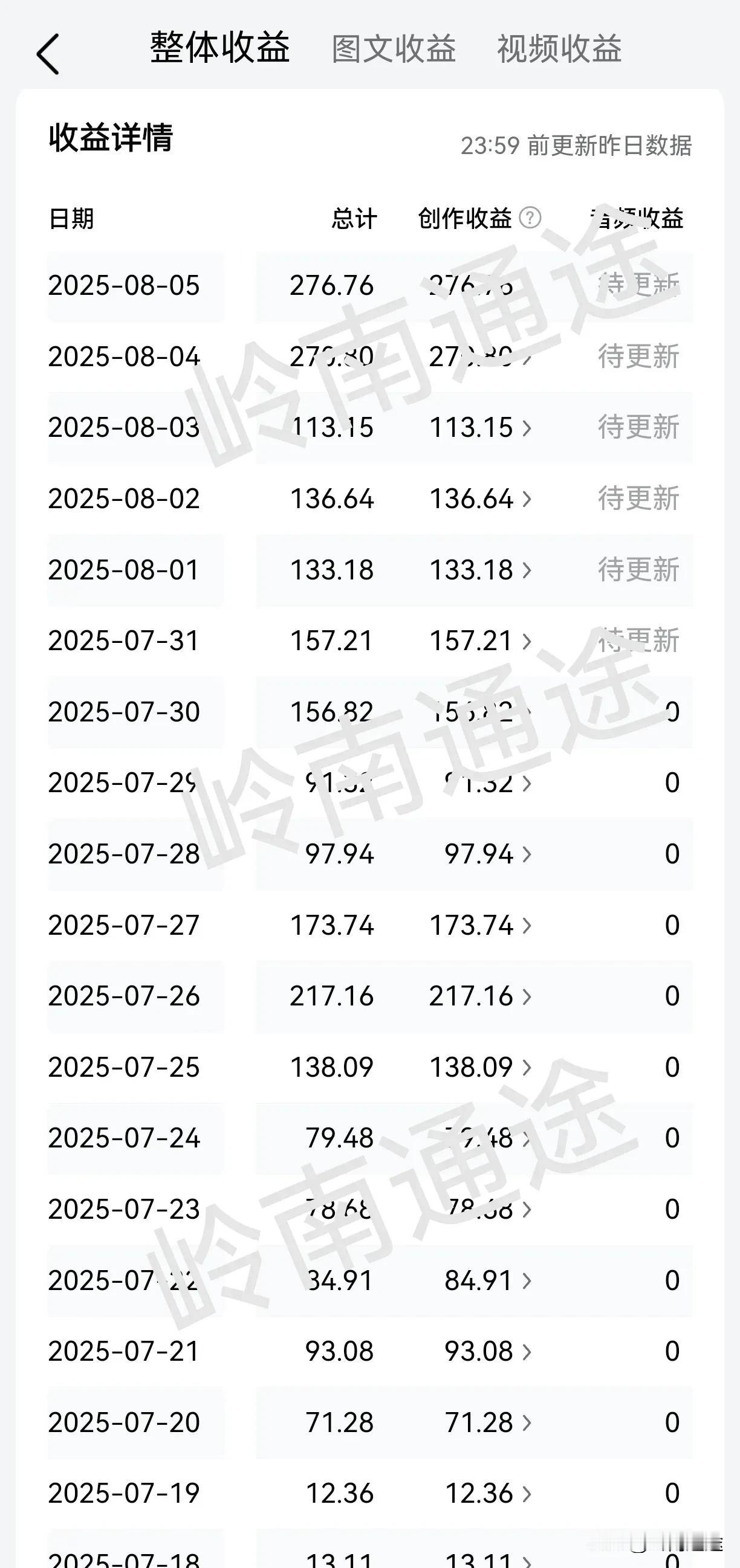 今天是我来头条创作的第2558天，今天我在头条的收益是276块钱，我平时大部分时