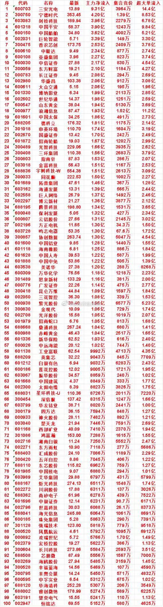 9月3日开盘45分钟，主力资金“买入的 ”的名单一览！中信证券：最新 27.88