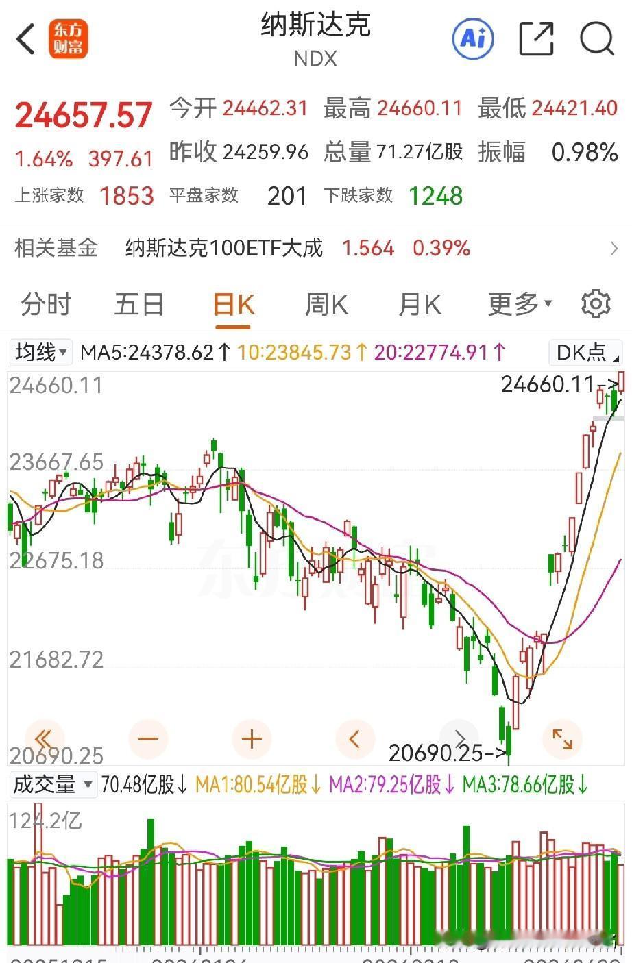 无限停火，美股大涨，大A呢？
对近两天伊美的“谈判”，果然是延期…

老股民在前