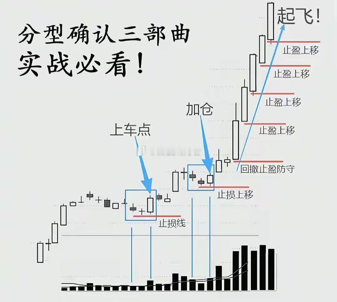 分型确认三部曲：一套可复制的趋势交易模式很多人炒股，要么追在高位被套，要么卖在洗