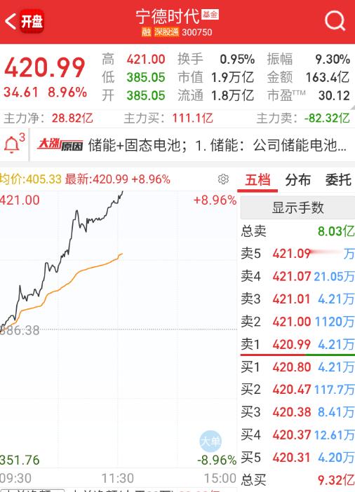 $宁德时代 sz300750$ 宁王+9cm，可以说是认同了上游涨价的需求，继续