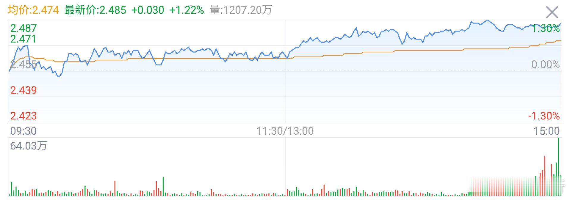 昨天各宽基ETF逢高抛售，明显较前几日放量，大额赎回近200亿，创下了11月以来