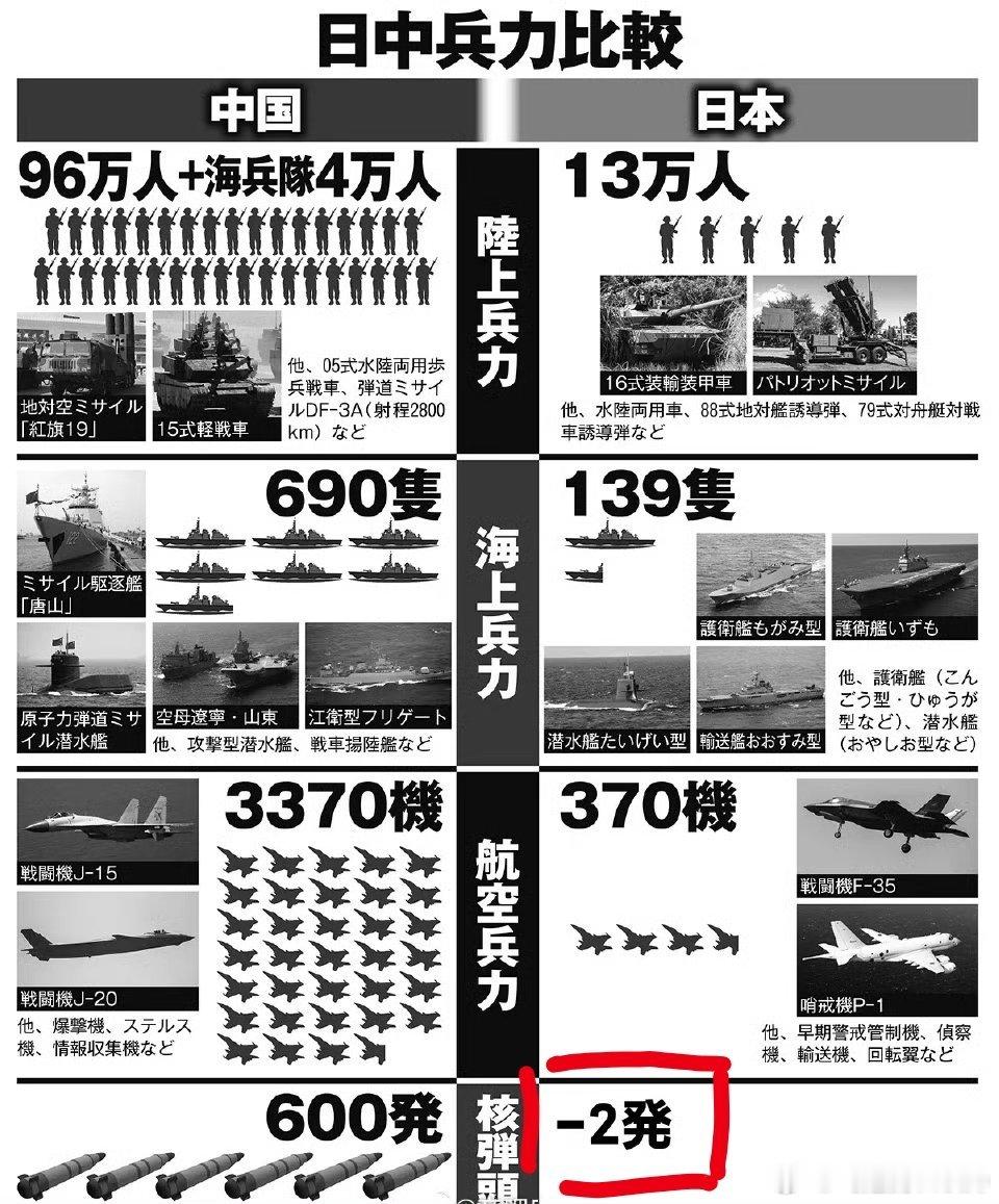 全球唯一核弹数量-2的国家，日本网友好幽默来自日本网友的自嘲，其实网友很清醒，只
