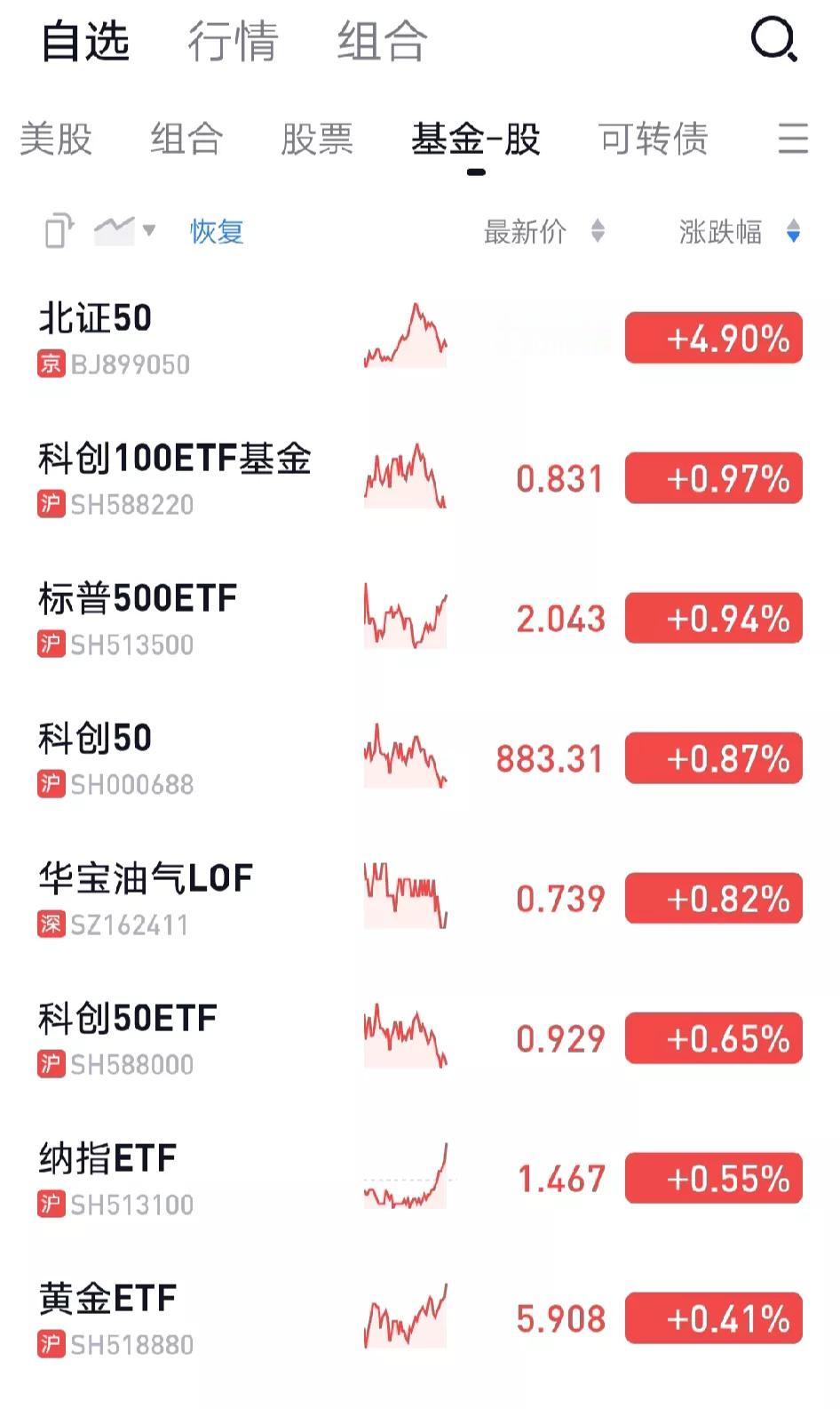 又全部跳水，这行情，看来挣钱只能靠北交所了。
#行情终于开启了# #是不是该大涨