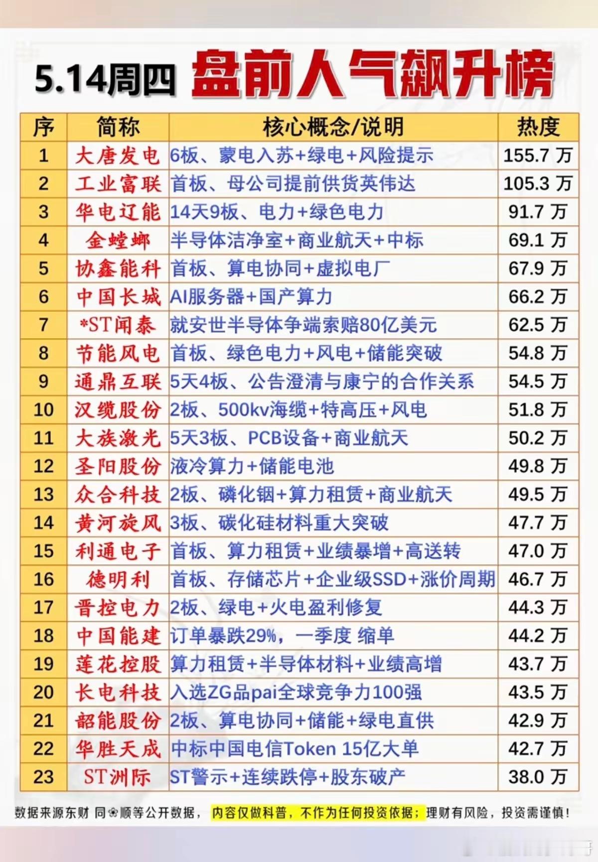 5.14周四  市场热议+人气热度榜！1.电力，绿色电力2.算电协同，虚拟电厂3