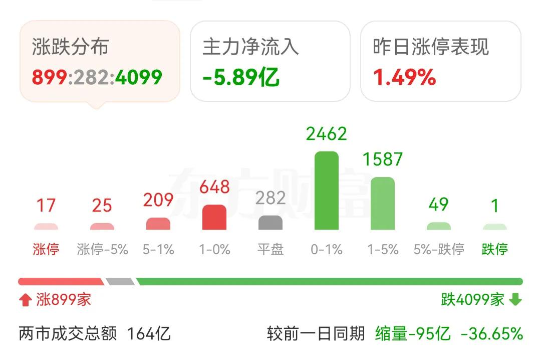 开局就4000多只个股下跌，总是微涨一天就又开始几天的下跌，昨天美股收跌，今天A