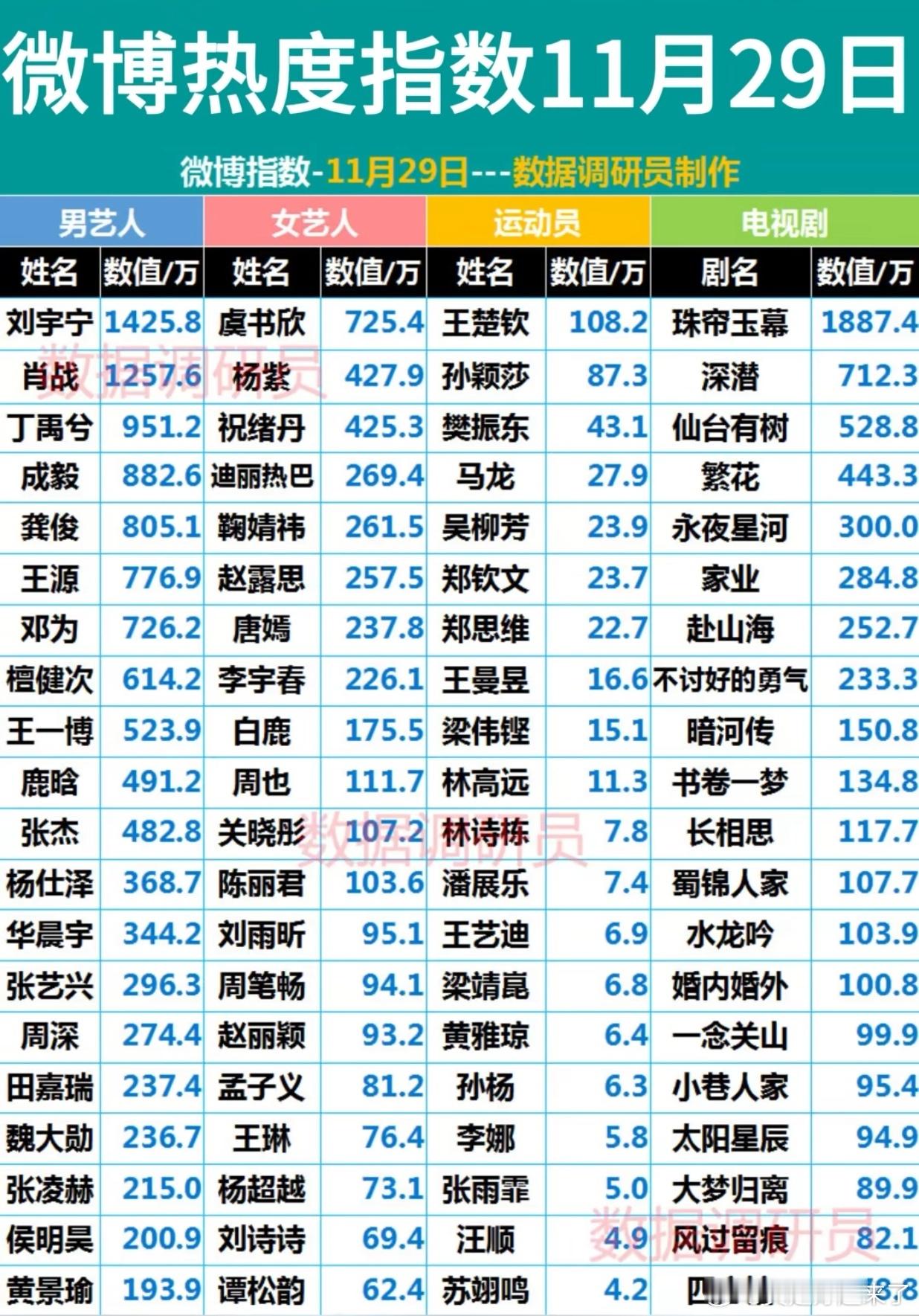 微博热度指数11月29日男艺人刘宇宁肖战丁禹兮成毅龚俊王源邓为檀健次 王一博鹿晗