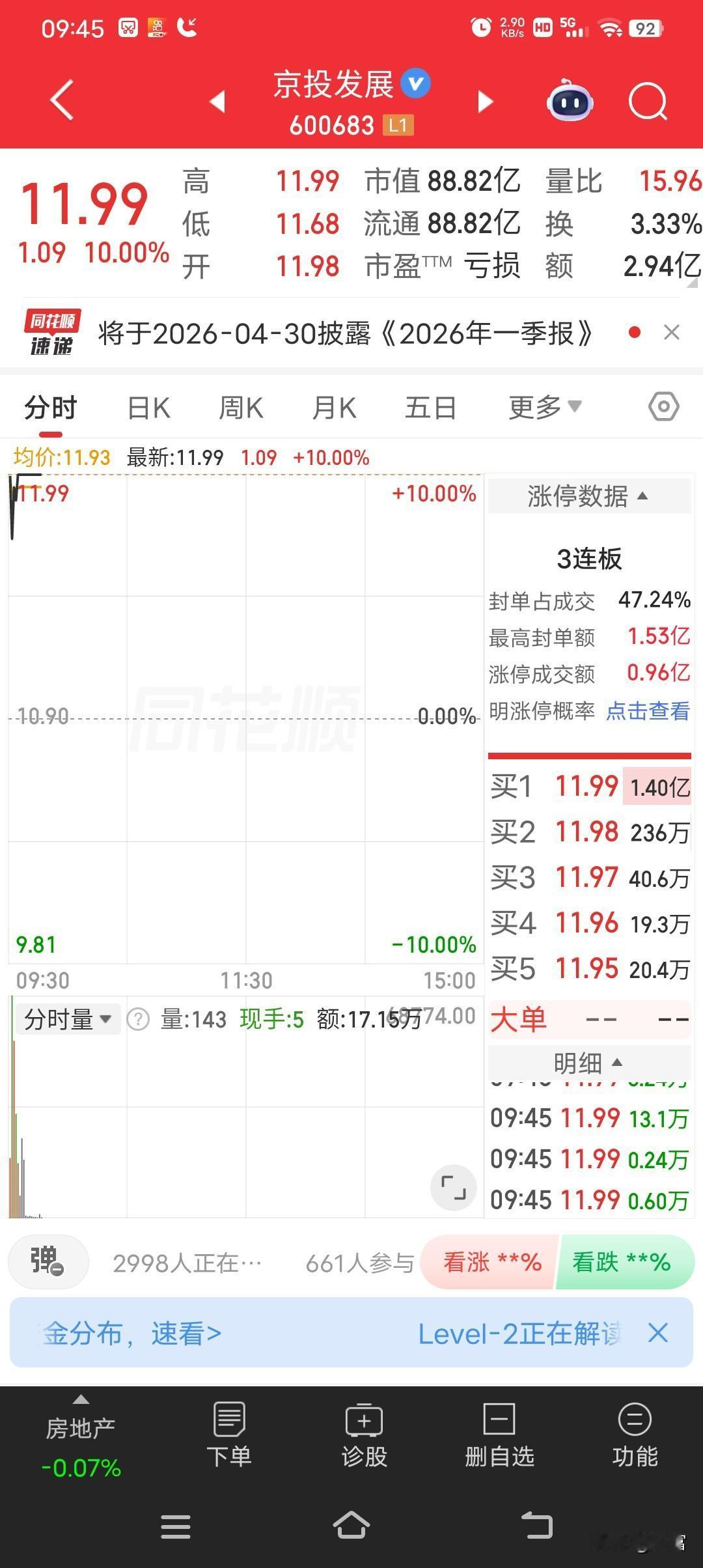 京投发展这走势太强了，最新价11.99，都三连板了，还是房地产领涨股。2026年