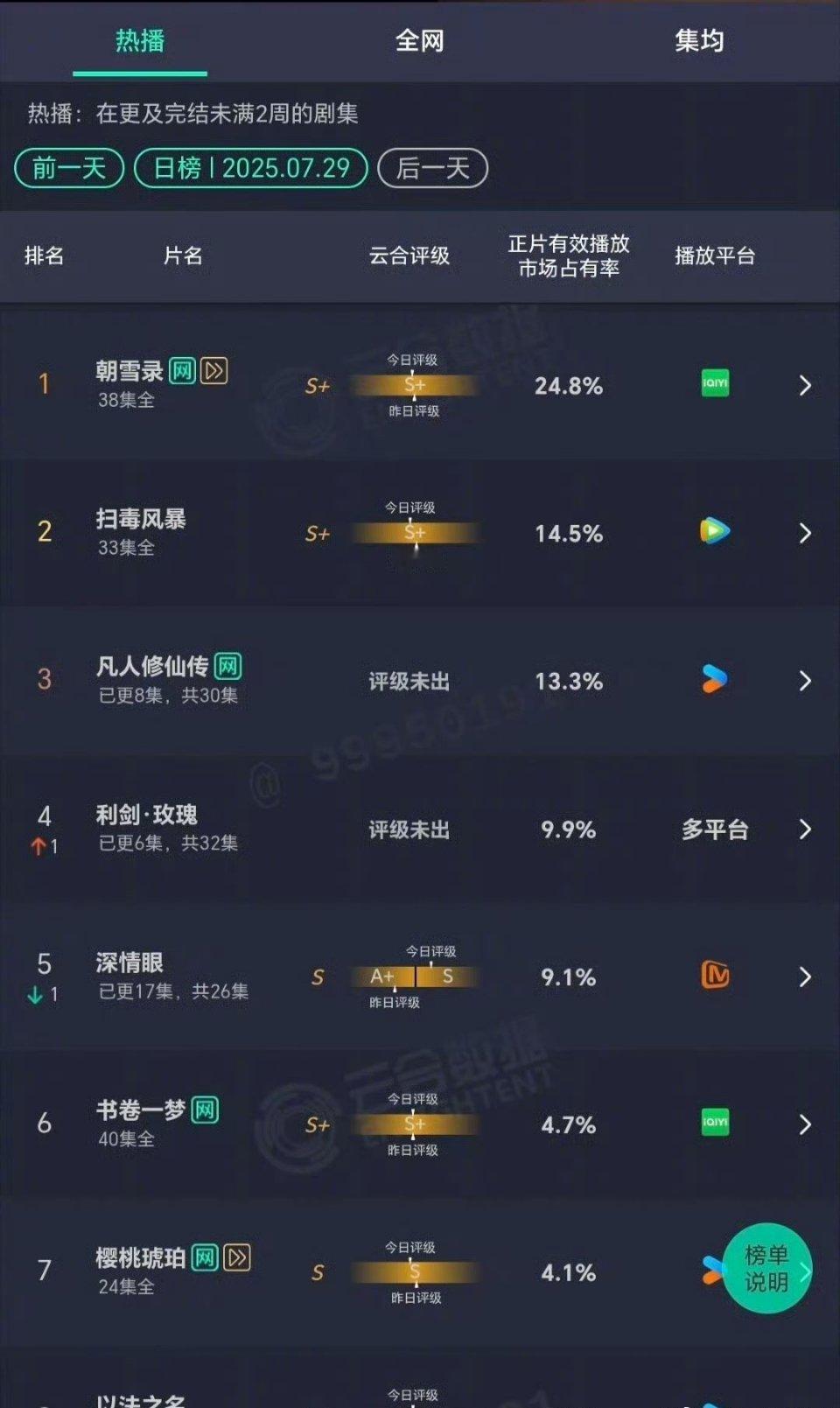 杨洋的《凡人修仙传》走势很一般，看起来是达不到王鹤棣《大奉打更人》与肖战《藏海传