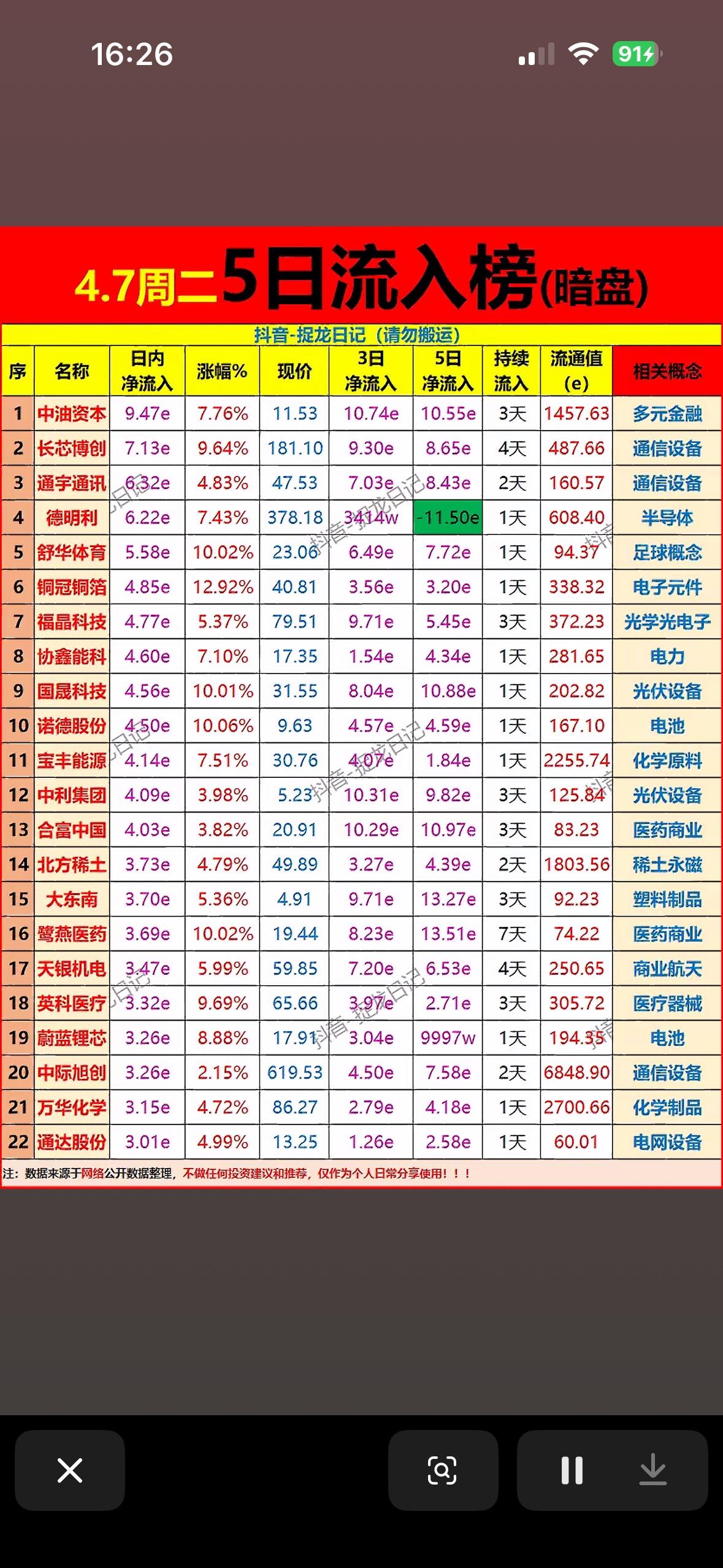 📈📉 周二5日流入榜（暗盘），多空交锋，谁将主宰市场？