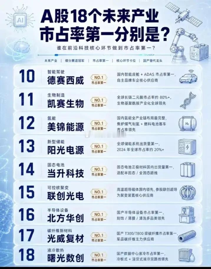 未来产业市占率第一的部分公司一览:以下图表展示的股票不构成投资建议，据此操作风险