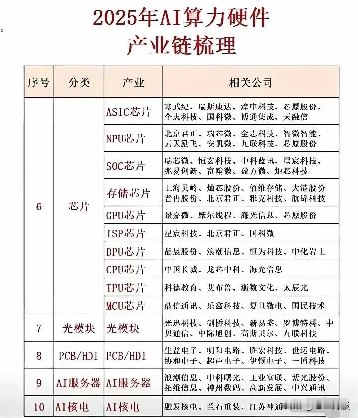 2025年AI算力硬件产业链梳理核心要点

以下两张表格系统梳理了AI算力硬件产