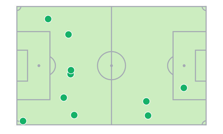 贝林厄姆今天完成了10次夺回球权，其中有7次发生在对方半场。有3次拦截，3次都在