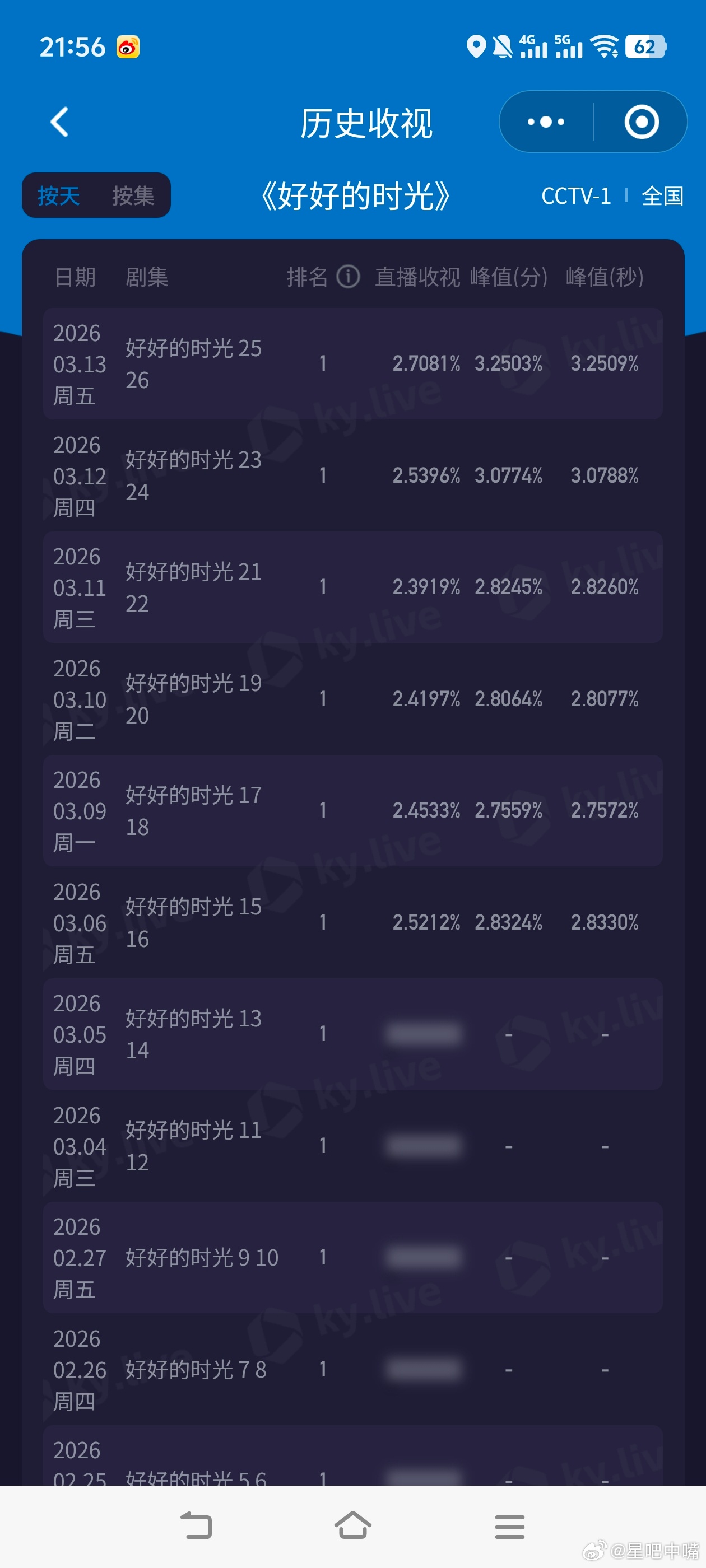 好好的时光《好好的时光》单日cvb要破4了？？！！今晚周五双集走势好强！峰值3.