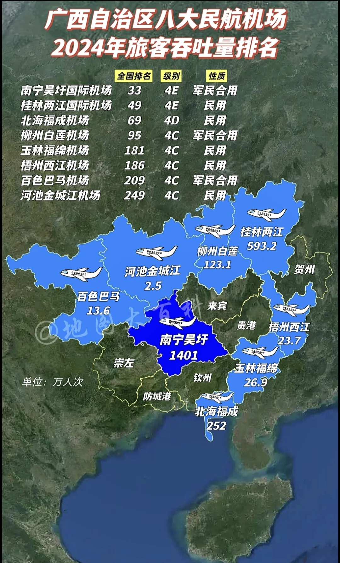 广西八大民航机场2024年旅客吞吐量排名，你都去过哪几个？