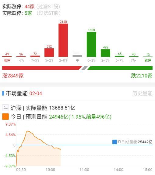 盘面随着随着高切低，热情逐渐消退，量能继续下来。 