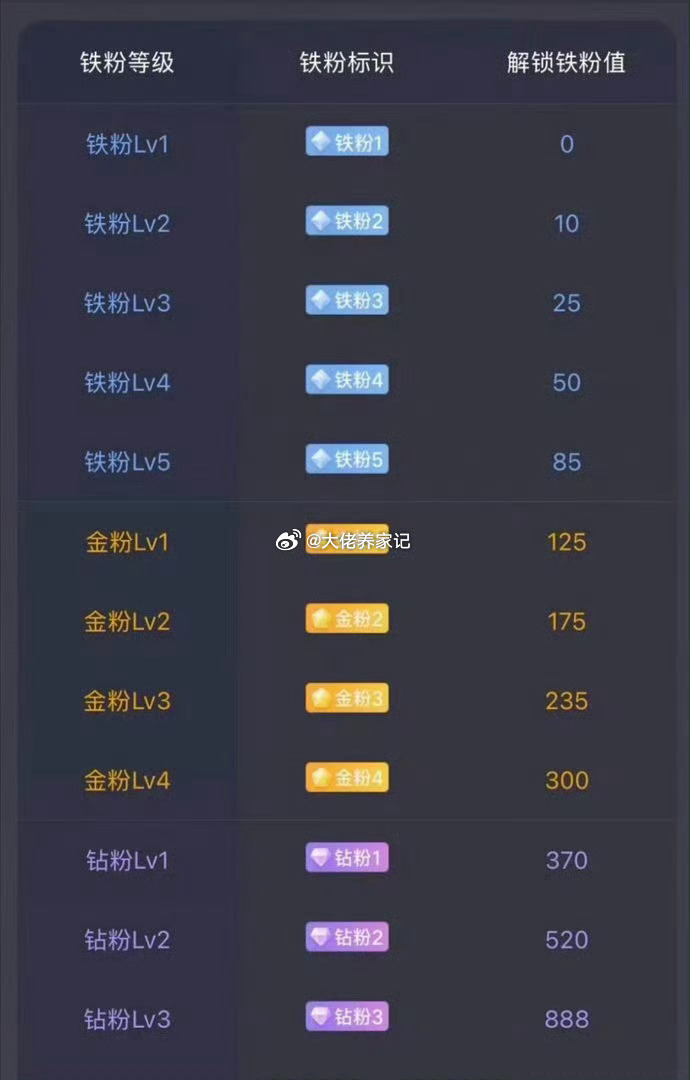 养铁了！养铁了！养铁了！家人们，在线的请👍点个赞，评论168，看看你的铁粉标志