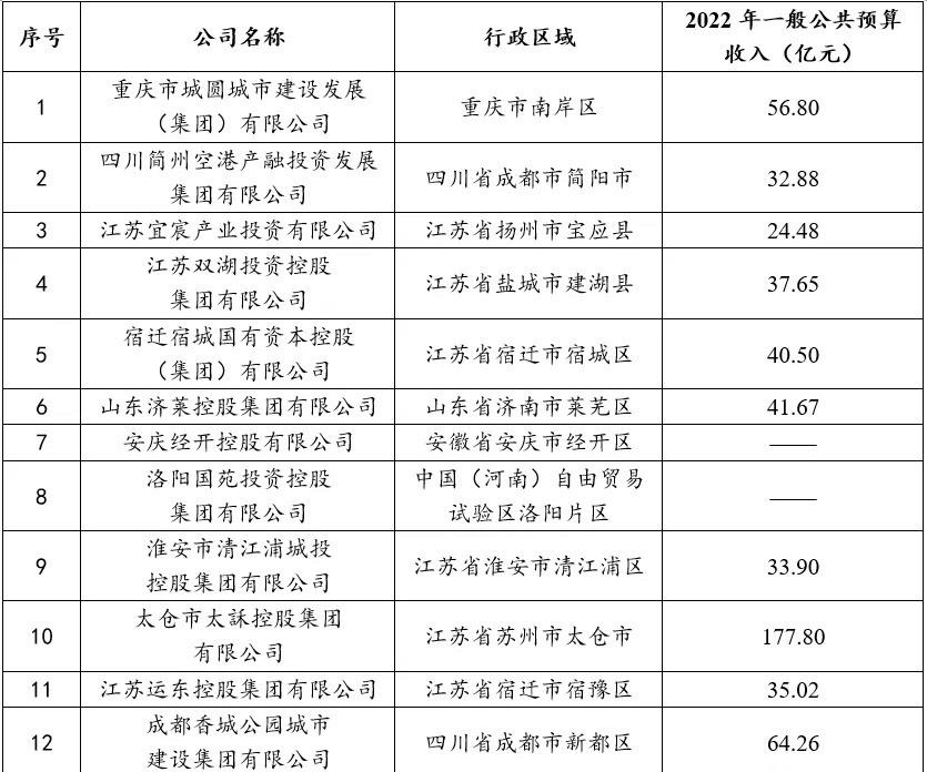 近期，已有10多个区县级城投喜获AA+评级，区县级城投获评“AA+”信用评级，不