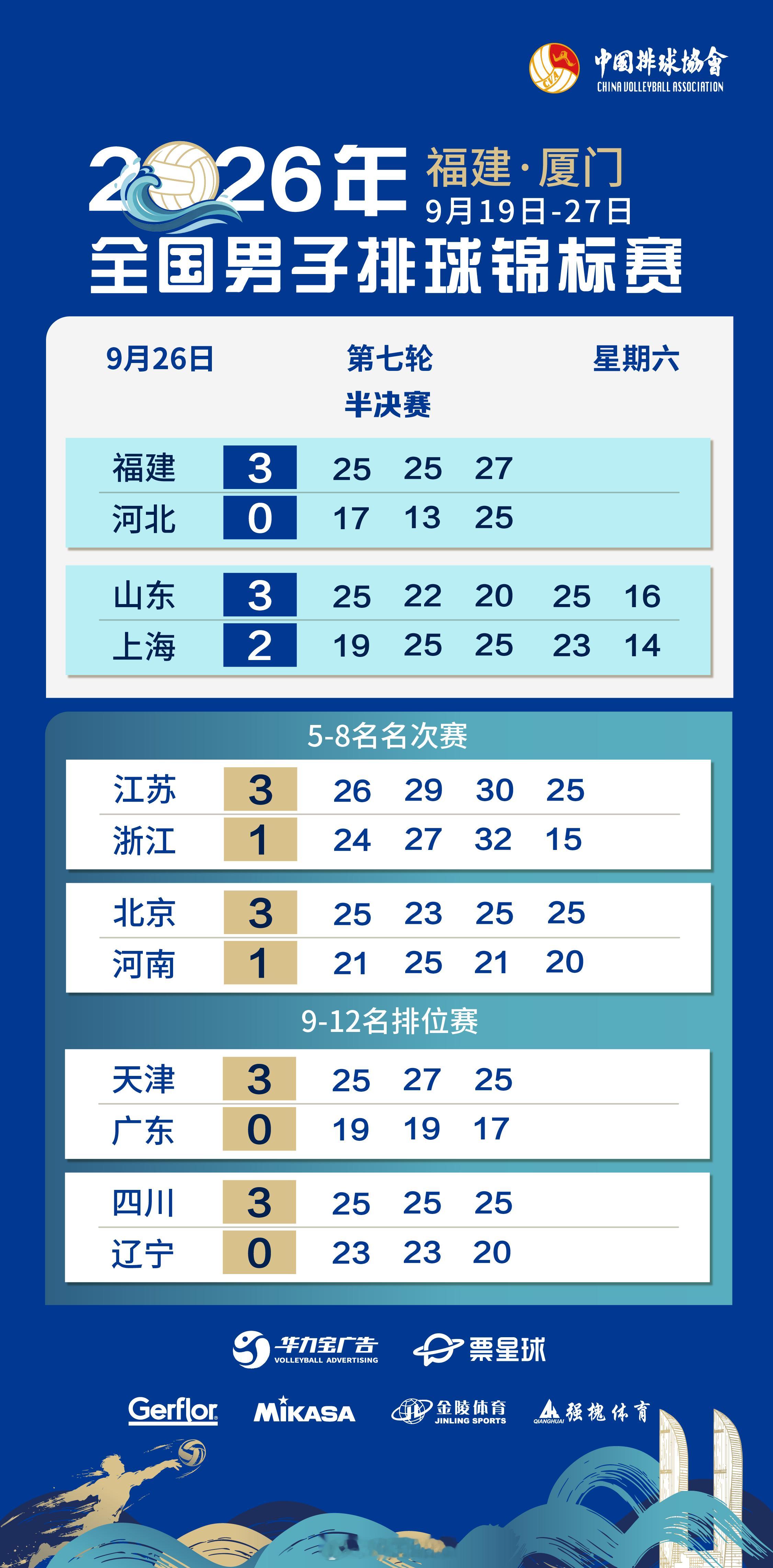 9月26日，2026年全国男排锦标赛 🏐继续进行。东道主福建男排以及山东男排在