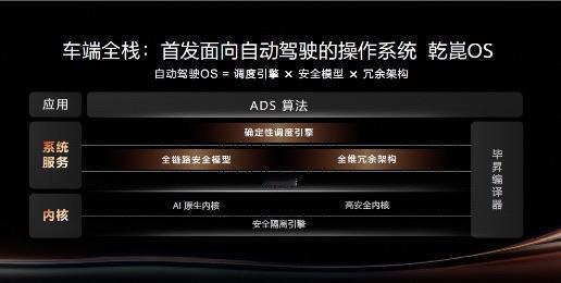 今晚华为乾崑技术大会
有几件大事跟华为全家桶车型相关
华为乾崑智驾会升级至ADS