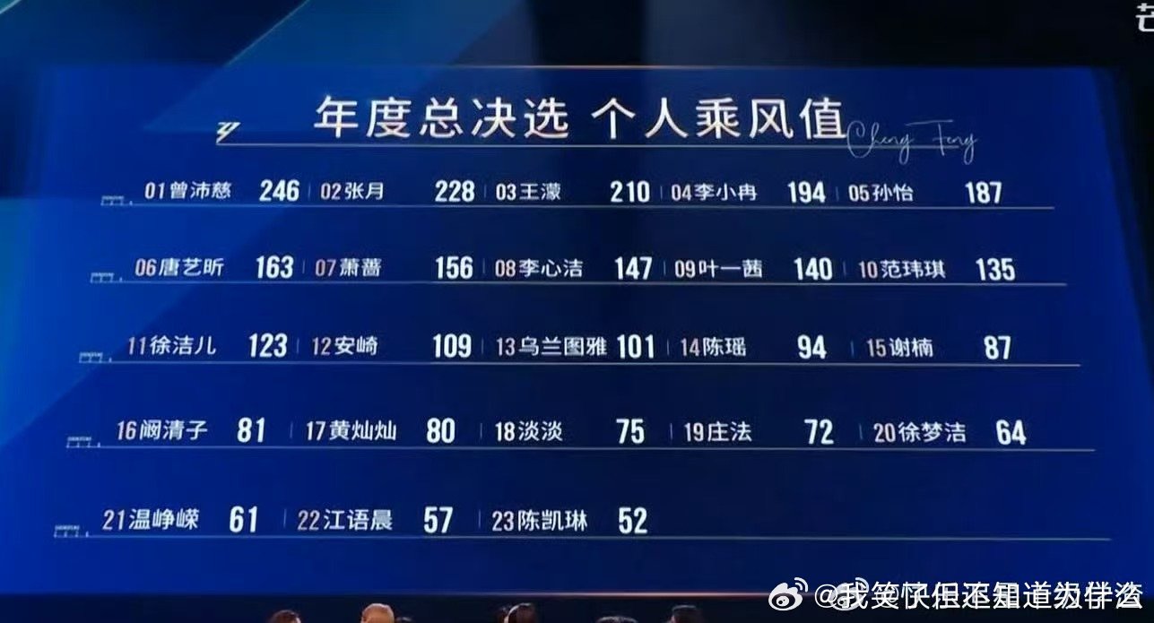 浪姐总决赛乘风值排名 浪姐成团夜乘风值排名 最后出道排名 