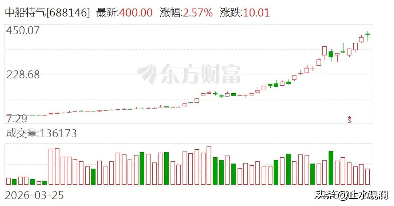 38天涨了接近4倍，市盈率冲到近600倍，中船特气停牌核查后今天复牌了。

核查