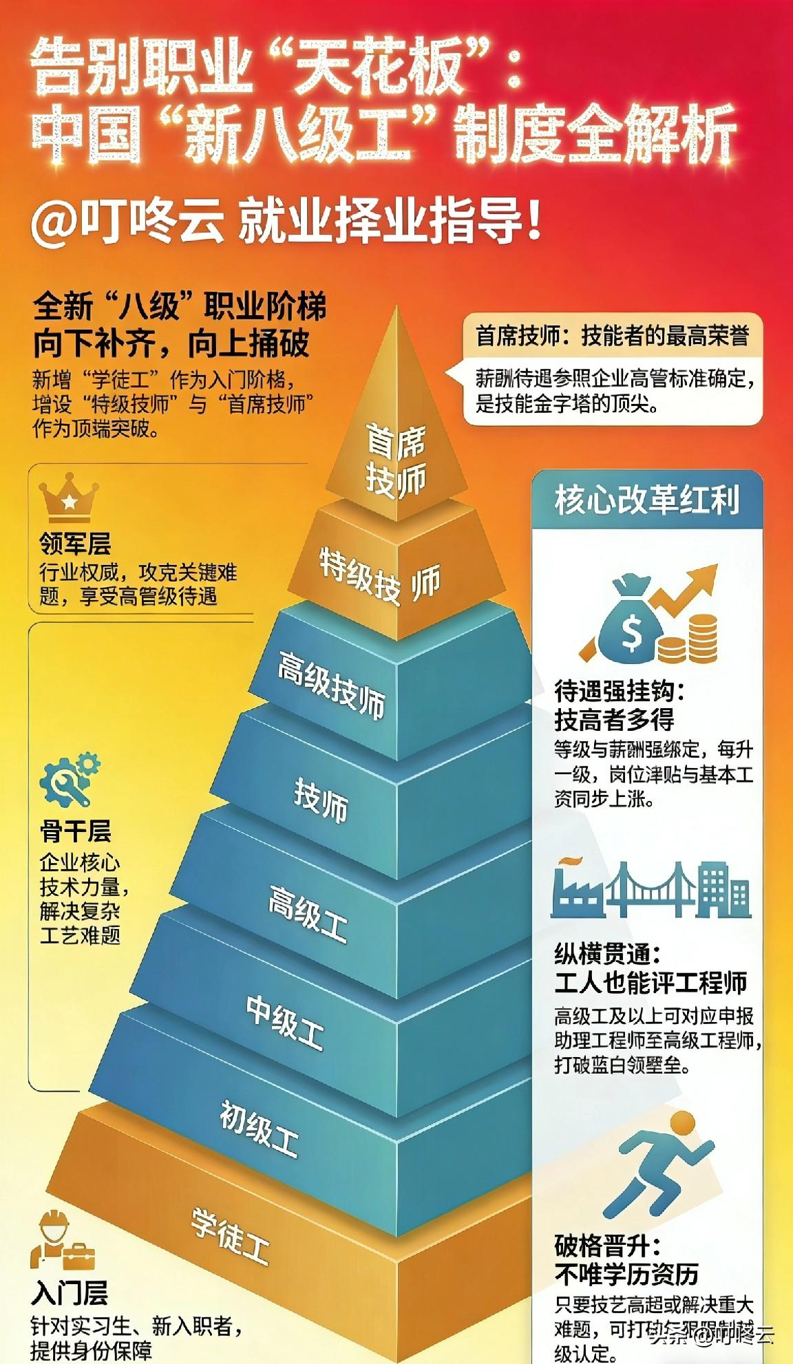 ⚙️ 2026择业新风口：新八级工制度，技工也能拿高管待遇！速速收藏起来备用！[