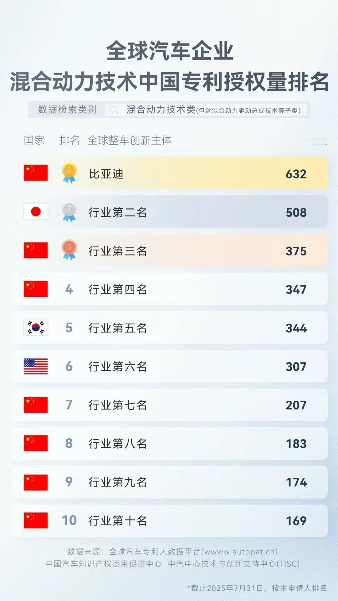 中汽信科发布全球车企专利授权量榜单
涵盖混合动力、纯电动、新能源技术
数一数，三