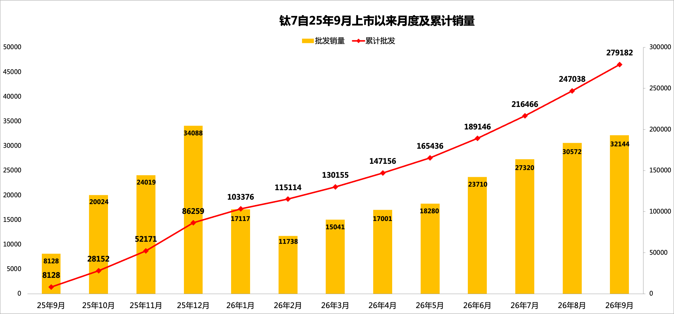 我掐指一算，这个月方程豹还有大事情发生！新势力达成30万辆销量里程碑都用时多久？