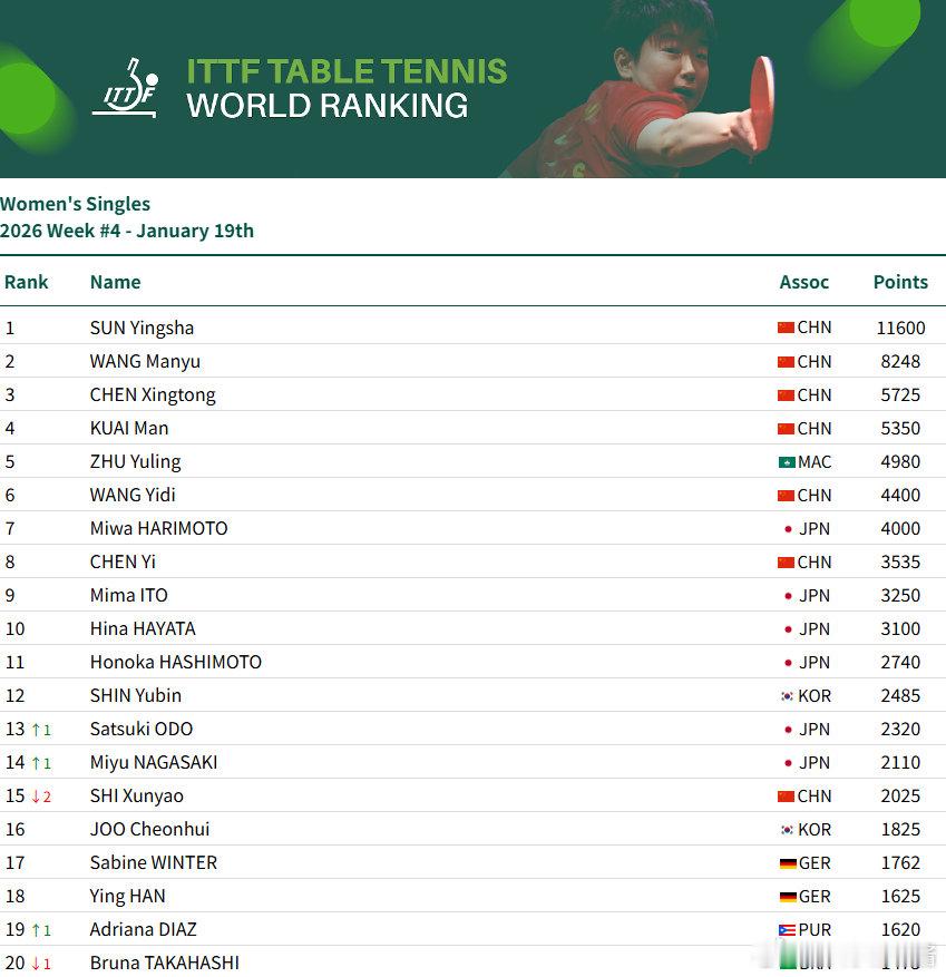国际乒联2026第四周排名男单：王楚钦9925分、林诗栋位列前二，梁靖崑位列第7